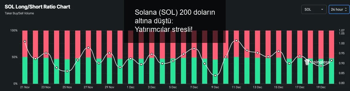 solana-sol-200-dolarin-altina-dustu-yatirimcilar-stresli-0-fjdvYxqg.jpg